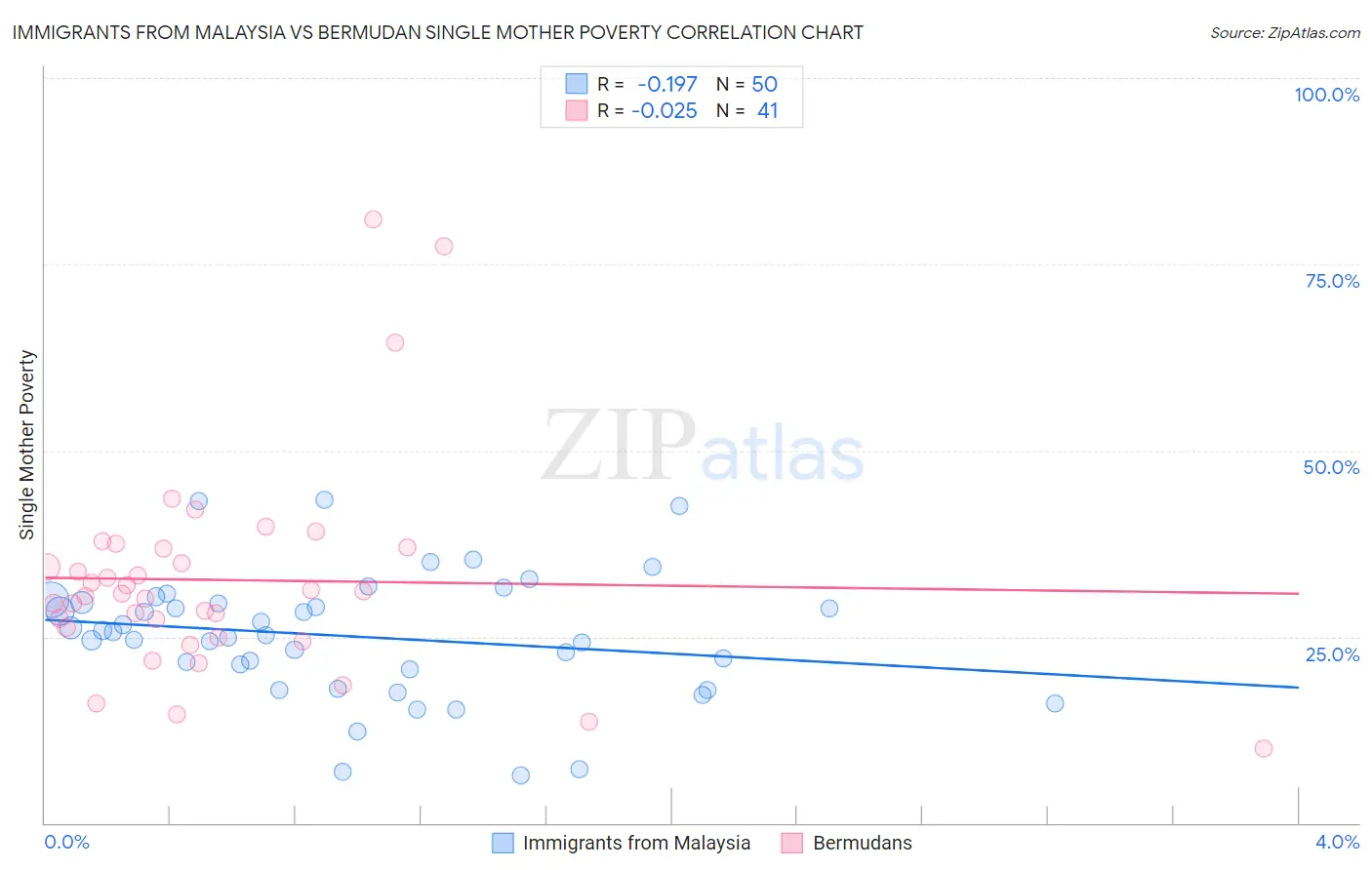Immigrants from Malaysia vs Bermudan Single Mother Poverty