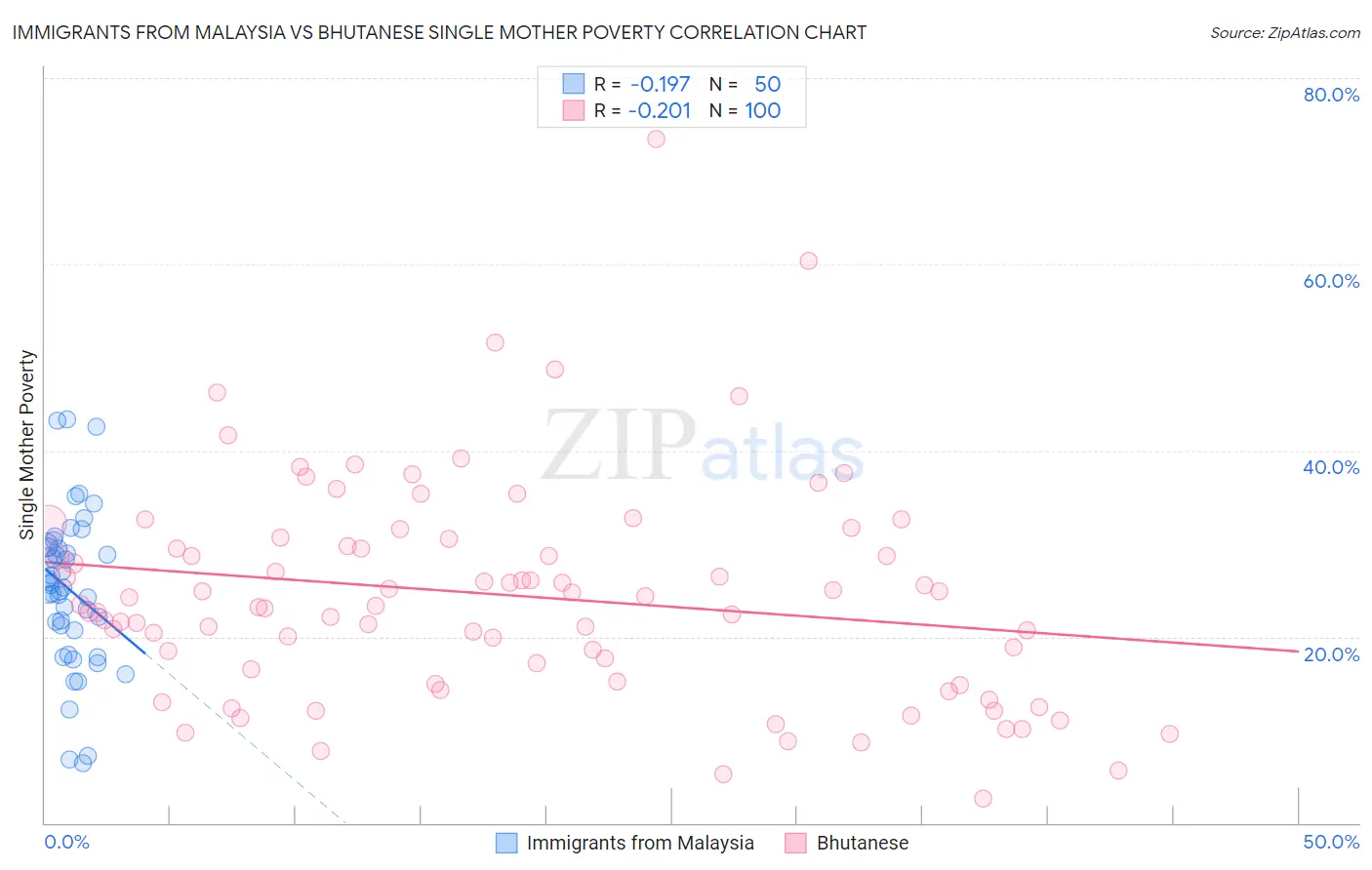 Immigrants from Malaysia vs Bhutanese Single Mother Poverty