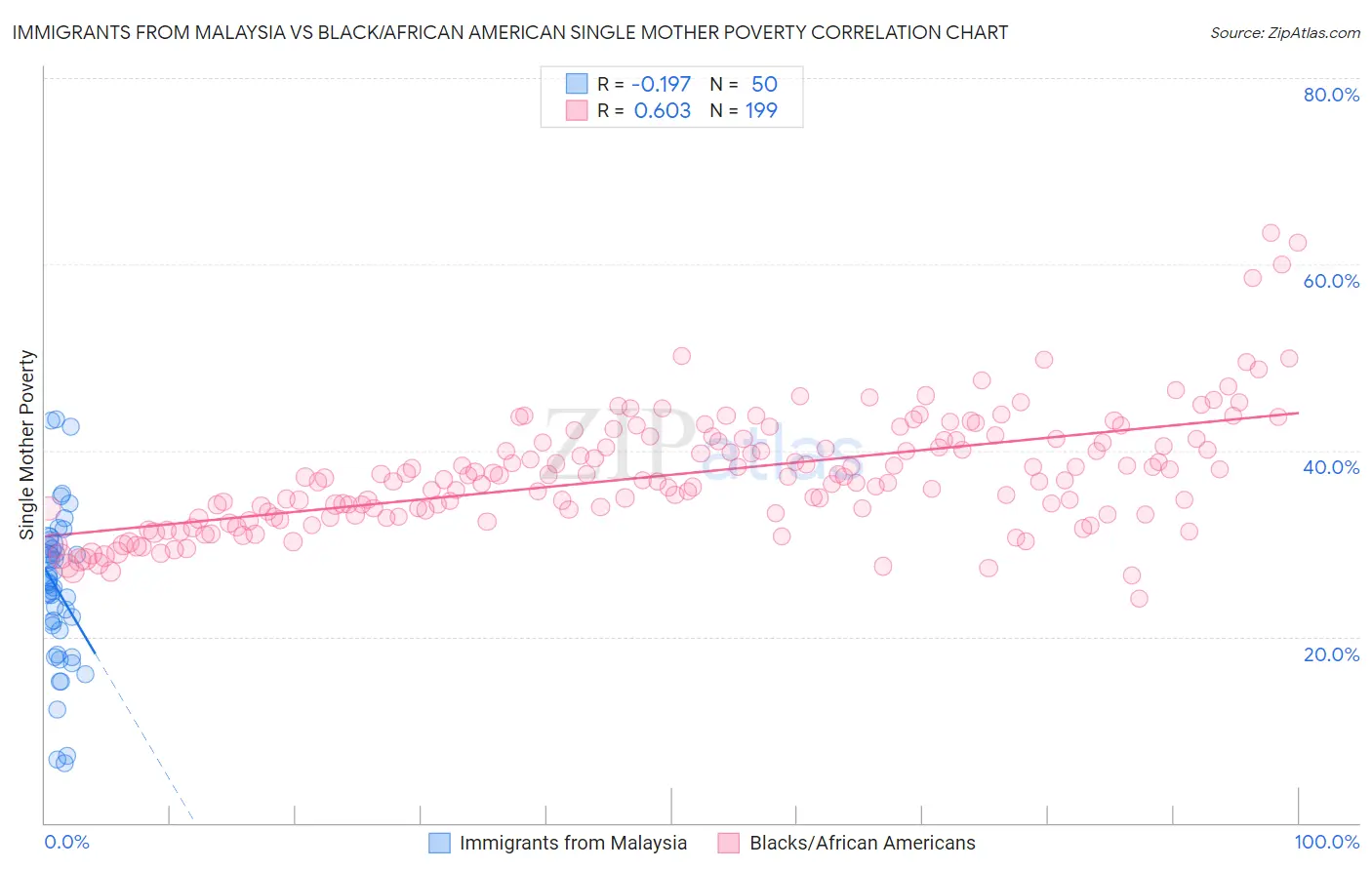 Immigrants from Malaysia vs Black/African American Single Mother Poverty