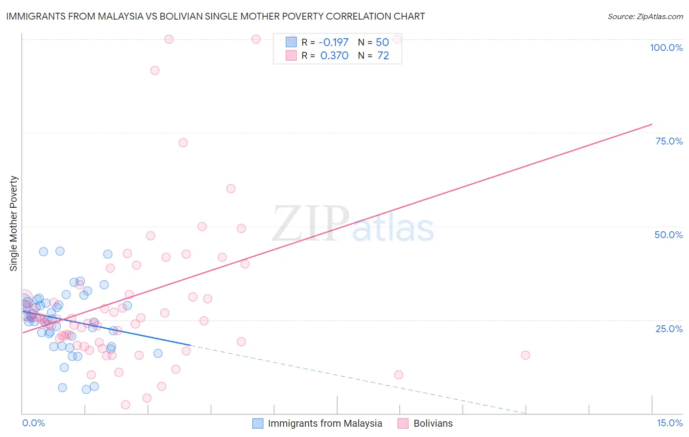 Immigrants from Malaysia vs Bolivian Single Mother Poverty