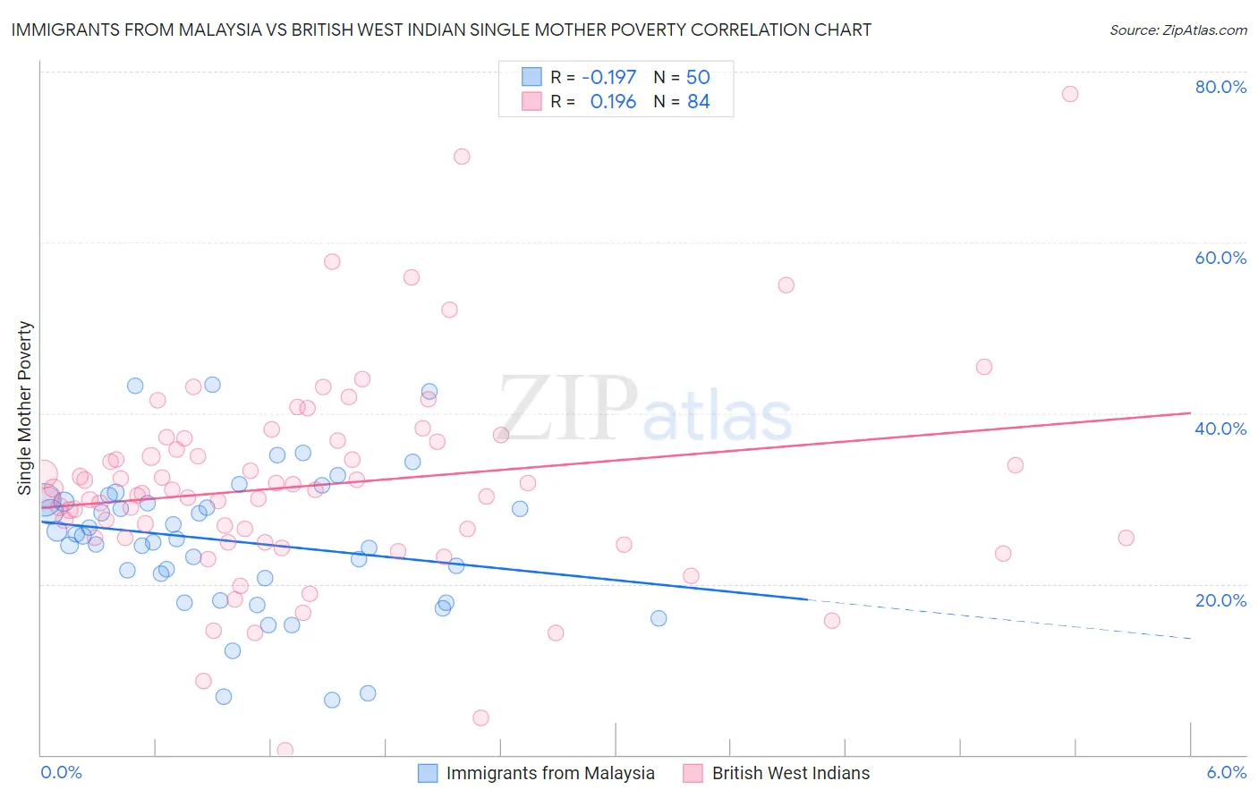 Immigrants from Malaysia vs British West Indian Single Mother Poverty