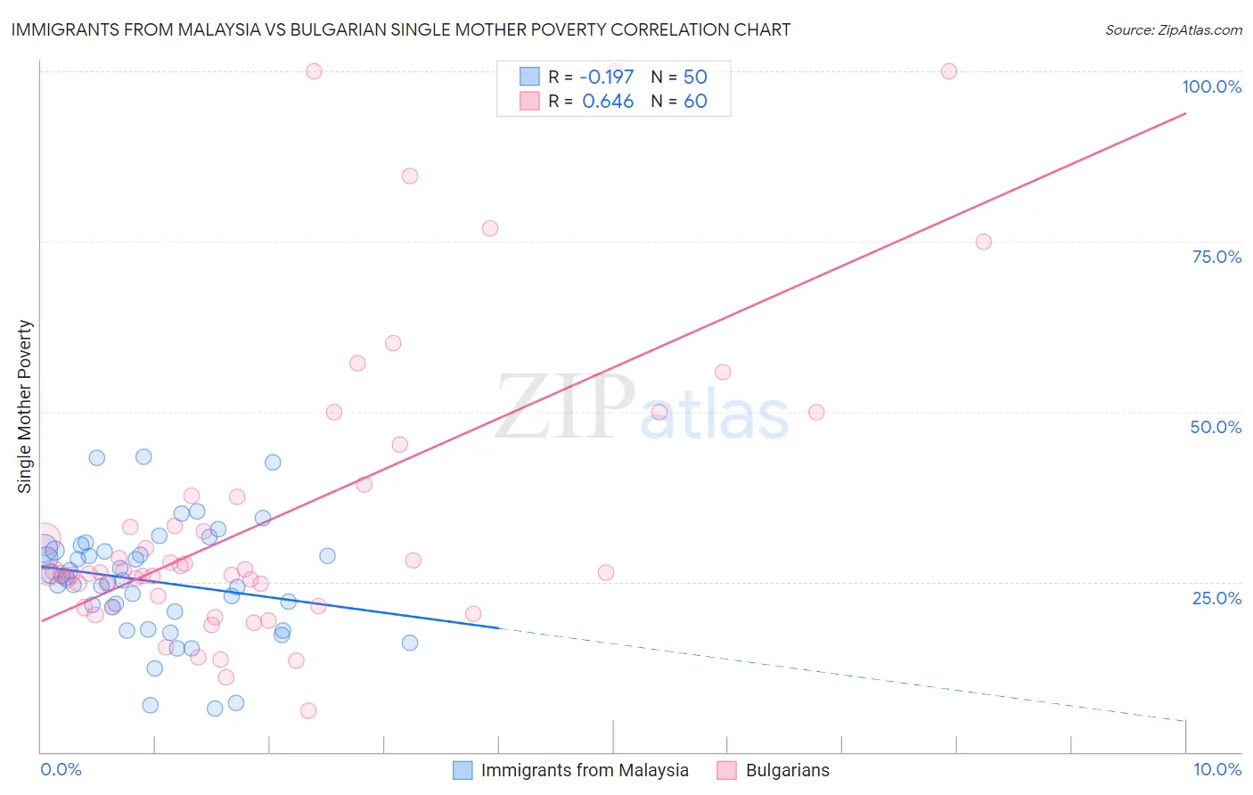 Immigrants from Malaysia vs Bulgarian Single Mother Poverty