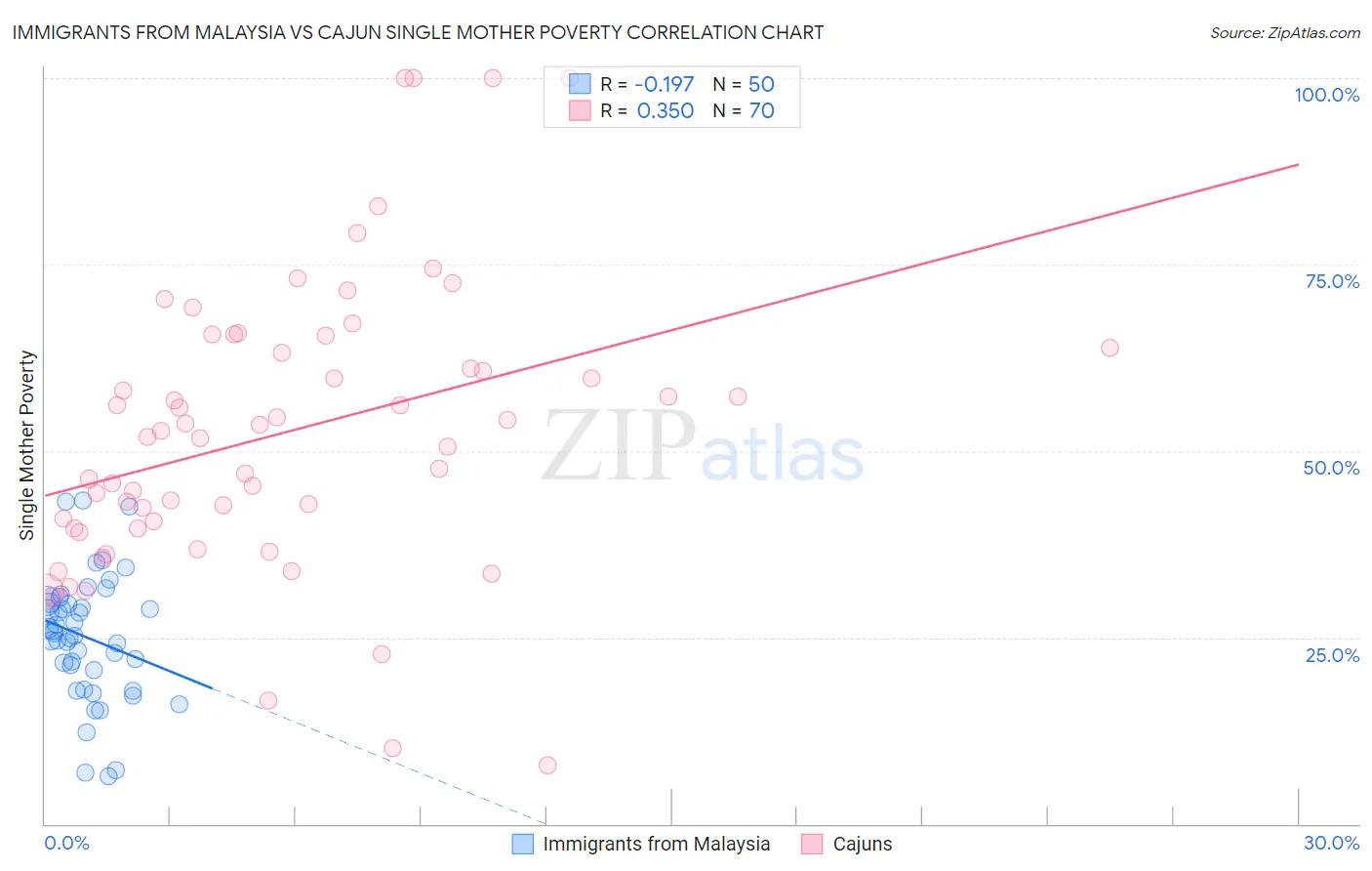 Immigrants from Malaysia vs Cajun Single Mother Poverty