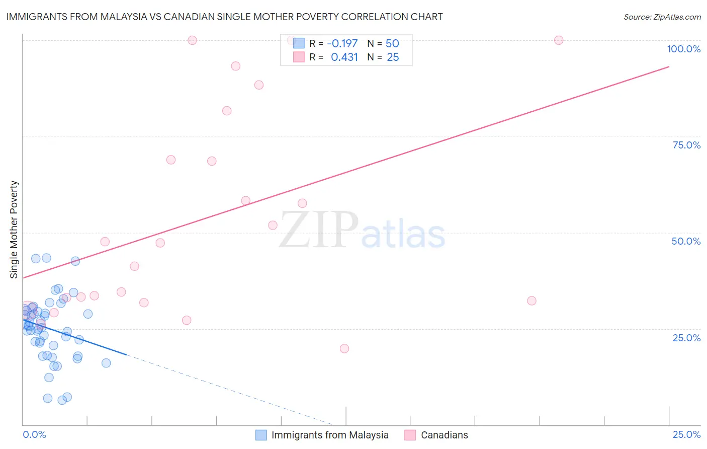 Immigrants from Malaysia vs Canadian Single Mother Poverty