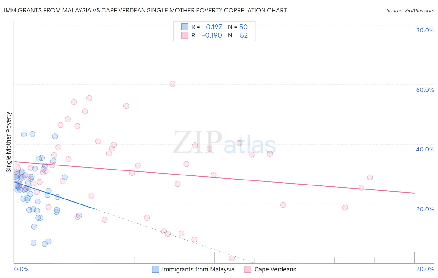 Immigrants from Malaysia vs Cape Verdean Single Mother Poverty
