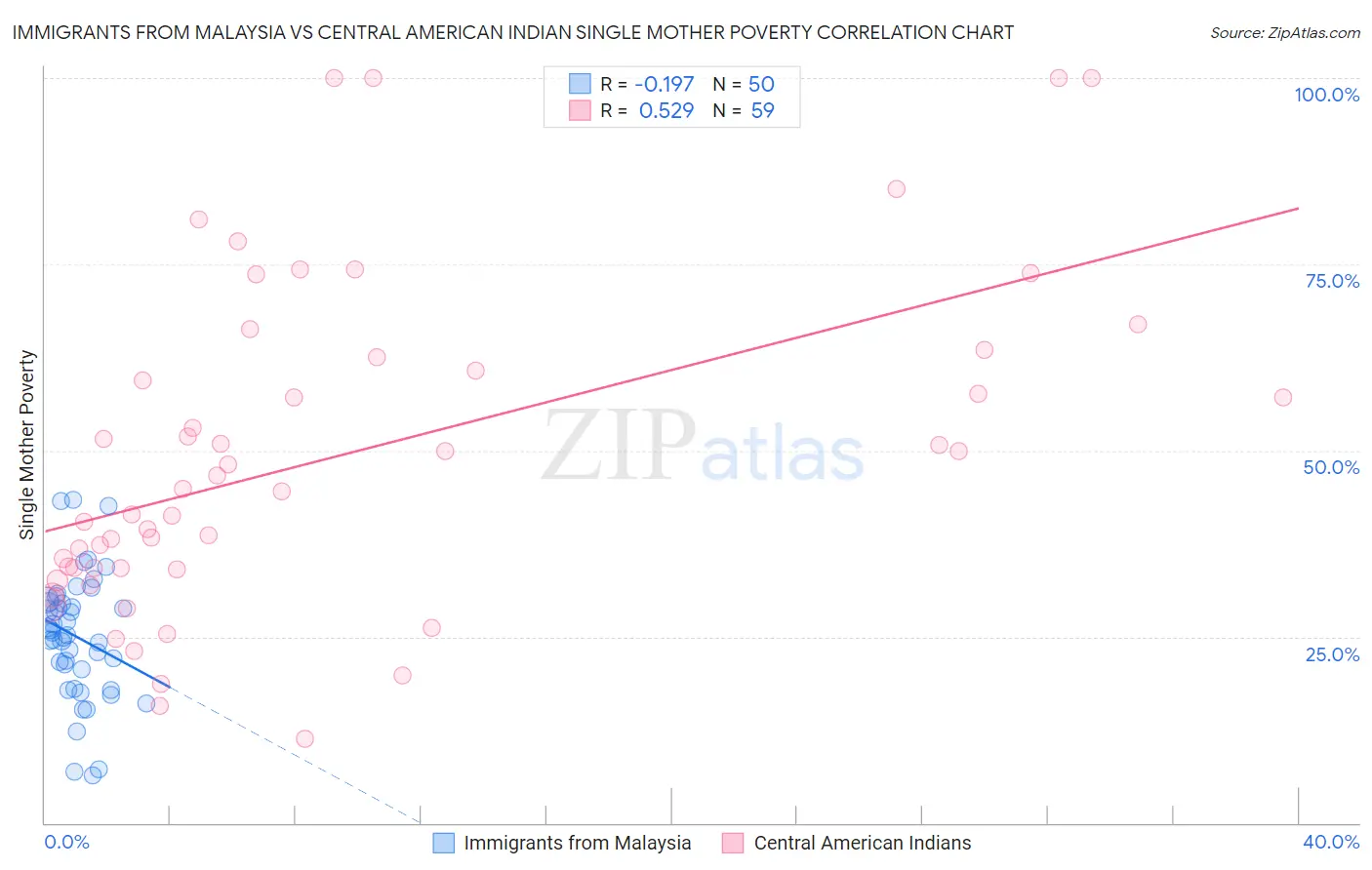 Immigrants from Malaysia vs Central American Indian Single Mother Poverty