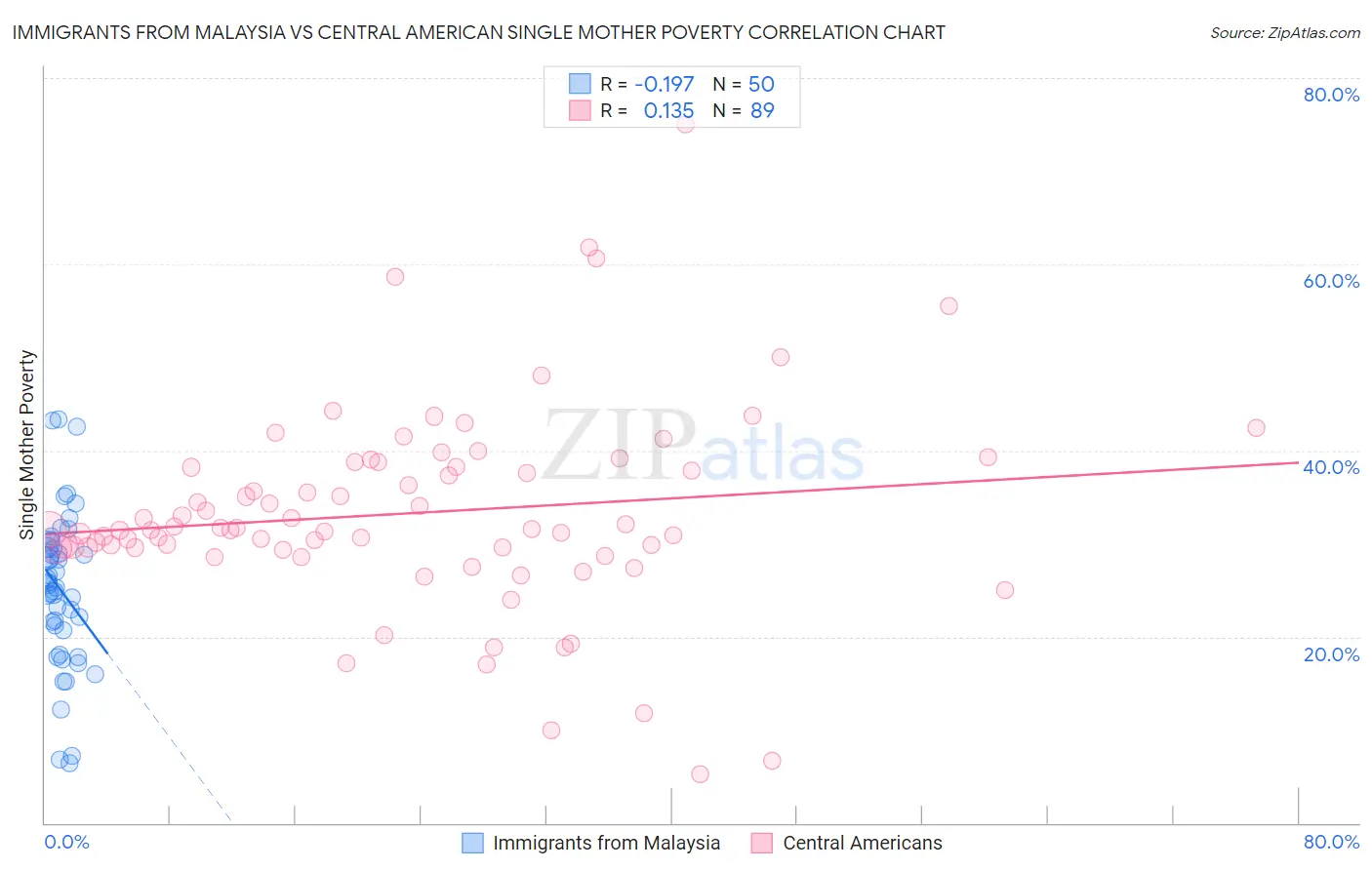 Immigrants from Malaysia vs Central American Single Mother Poverty