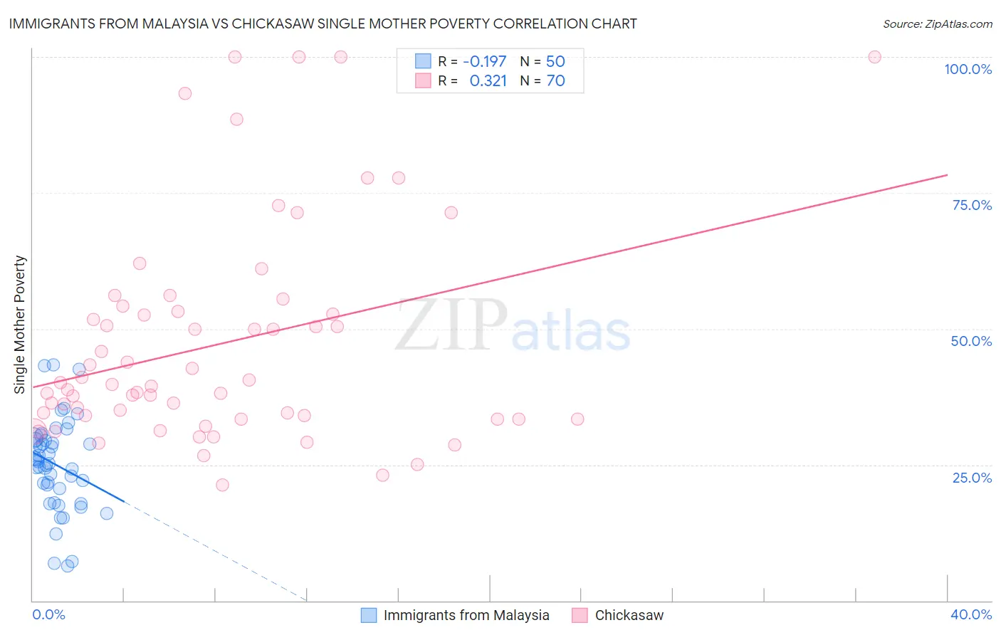 Immigrants from Malaysia vs Chickasaw Single Mother Poverty
