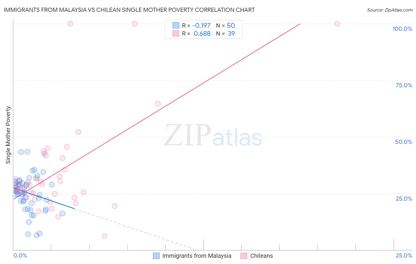 Immigrants from Malaysia vs Chilean Single Mother Poverty