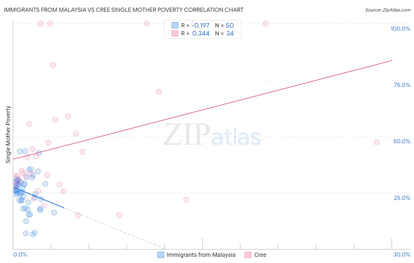 Immigrants from Malaysia vs Cree Single Mother Poverty