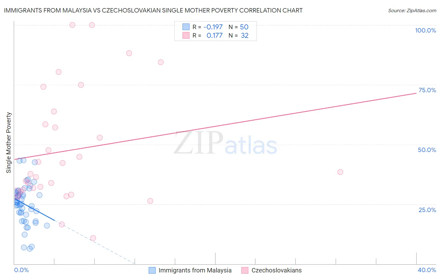 Immigrants from Malaysia vs Czechoslovakian Single Mother Poverty