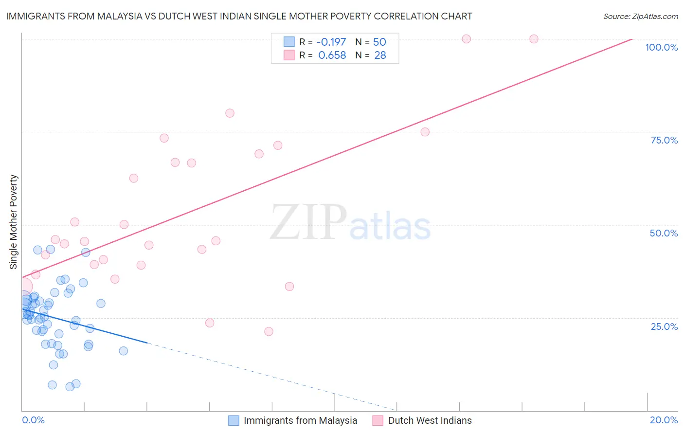 Immigrants from Malaysia vs Dutch West Indian Single Mother Poverty