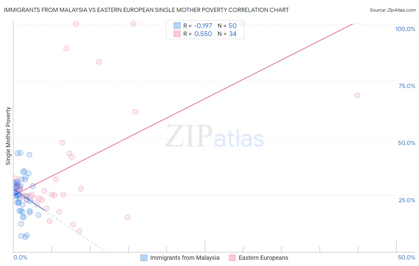 Immigrants from Malaysia vs Eastern European Single Mother Poverty