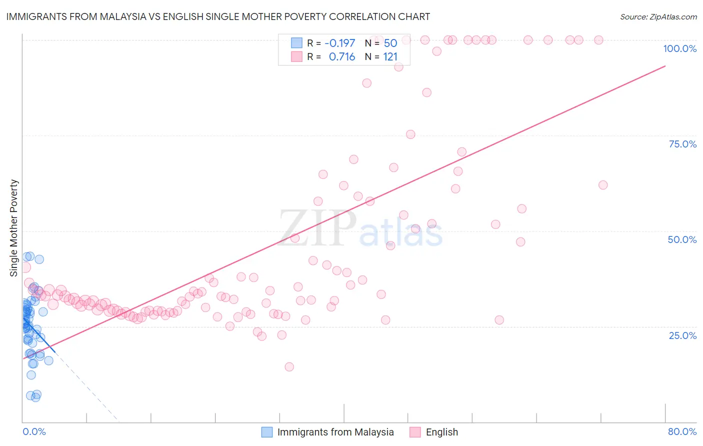 Immigrants from Malaysia vs English Single Mother Poverty