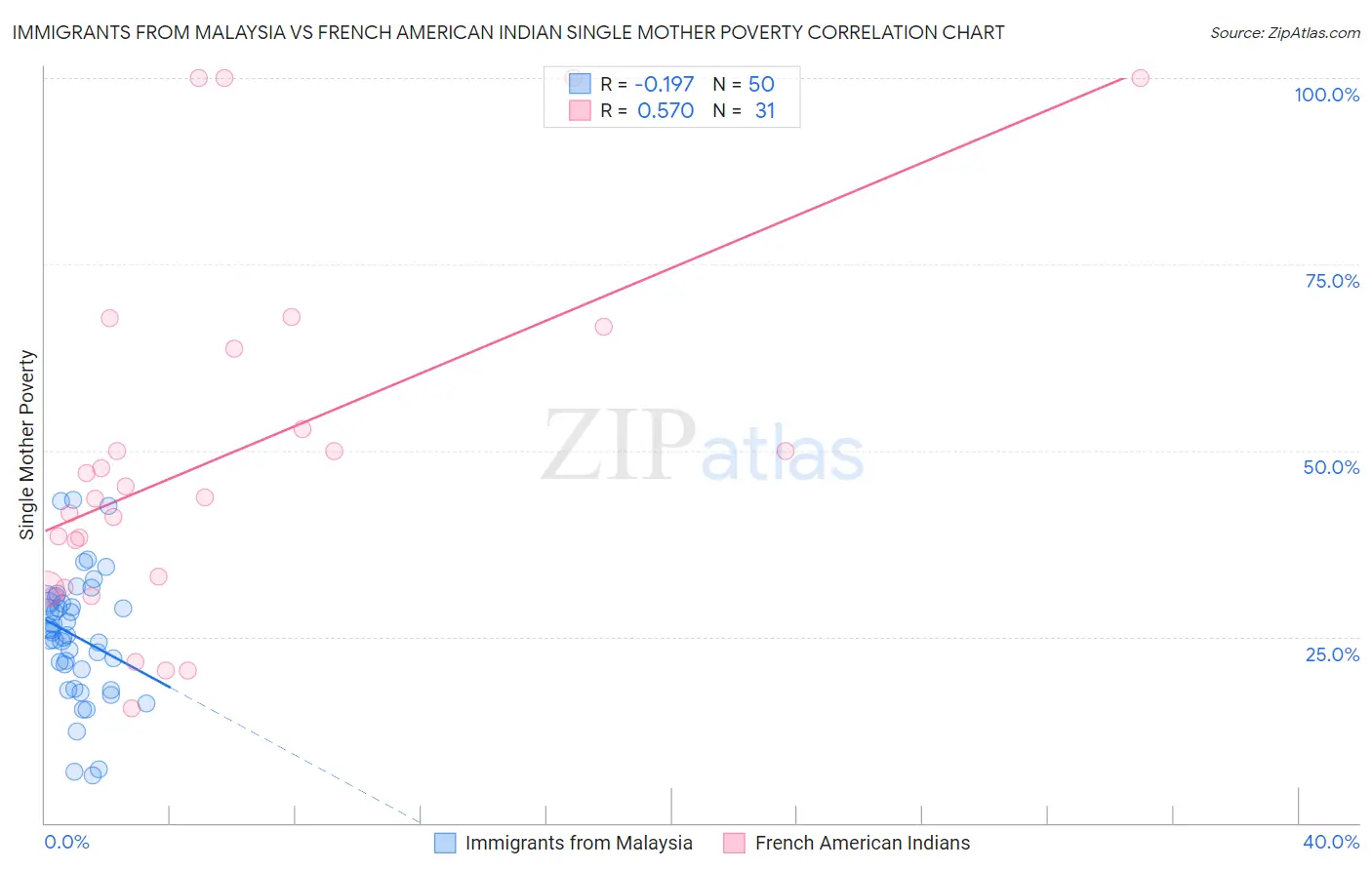 Immigrants from Malaysia vs French American Indian Single Mother Poverty