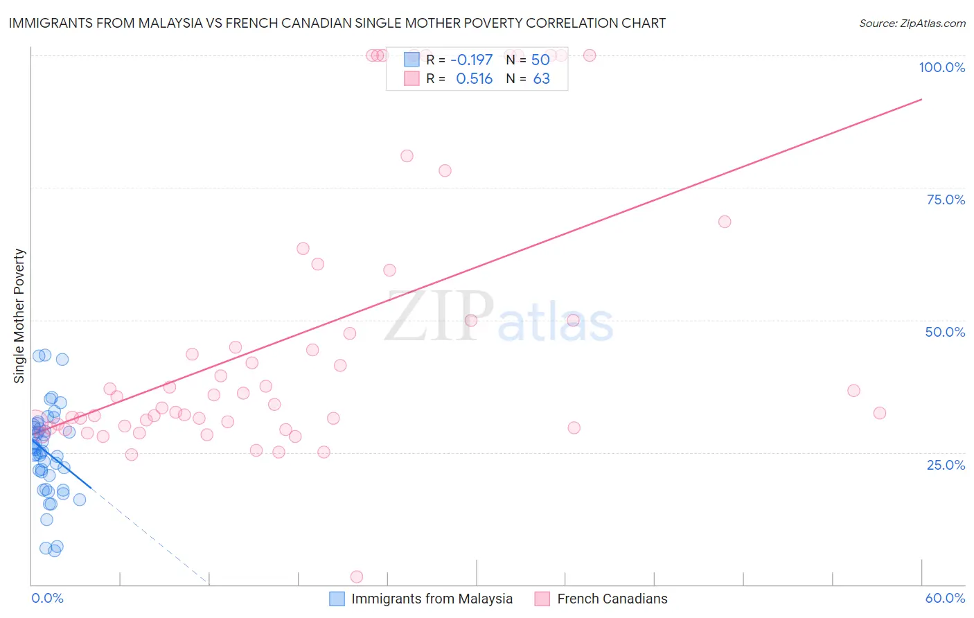 Immigrants from Malaysia vs French Canadian Single Mother Poverty