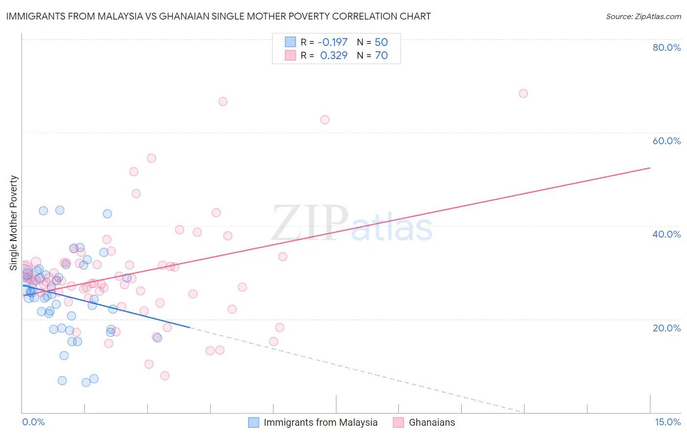 Immigrants from Malaysia vs Ghanaian Single Mother Poverty