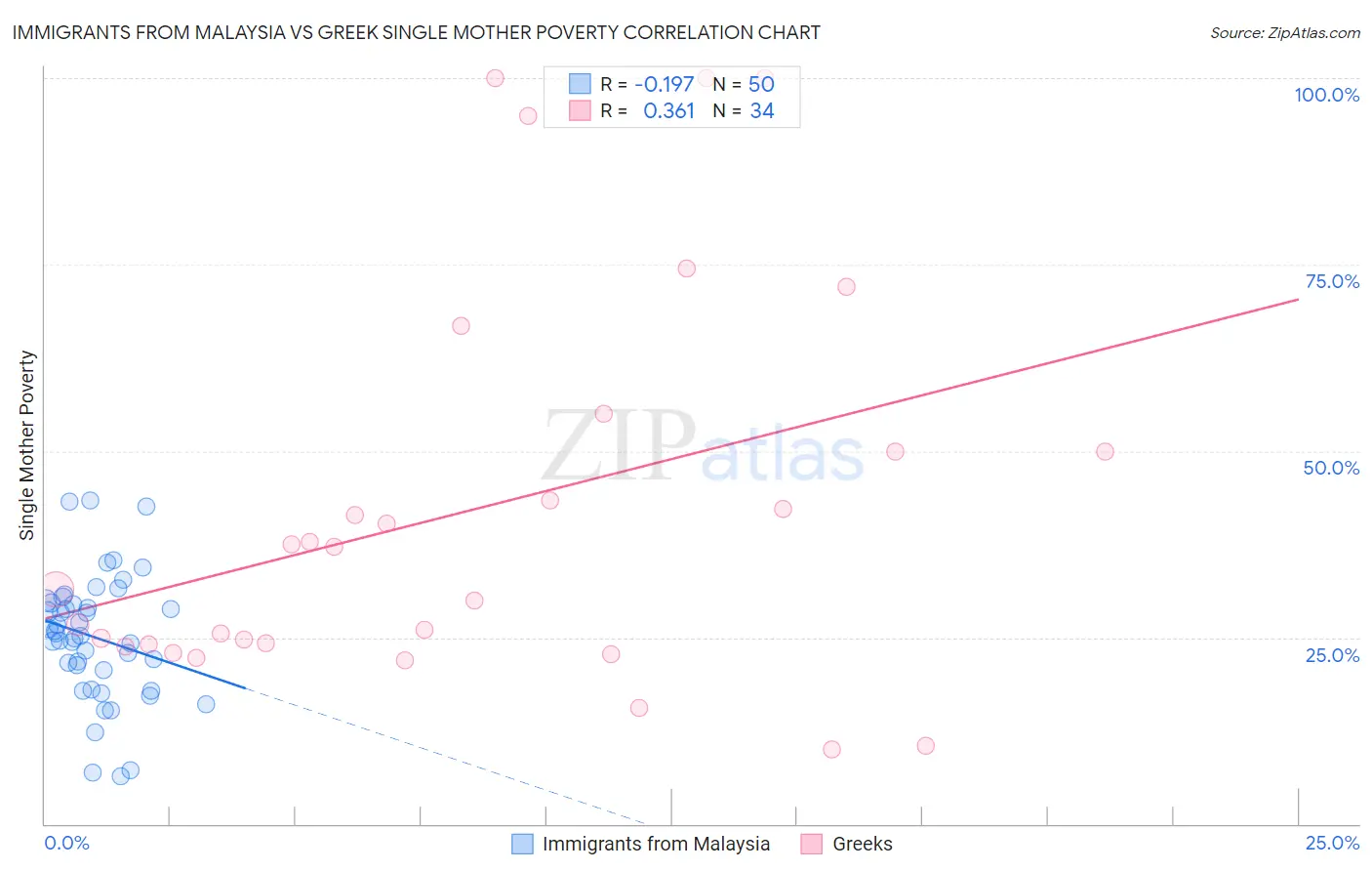 Immigrants from Malaysia vs Greek Single Mother Poverty