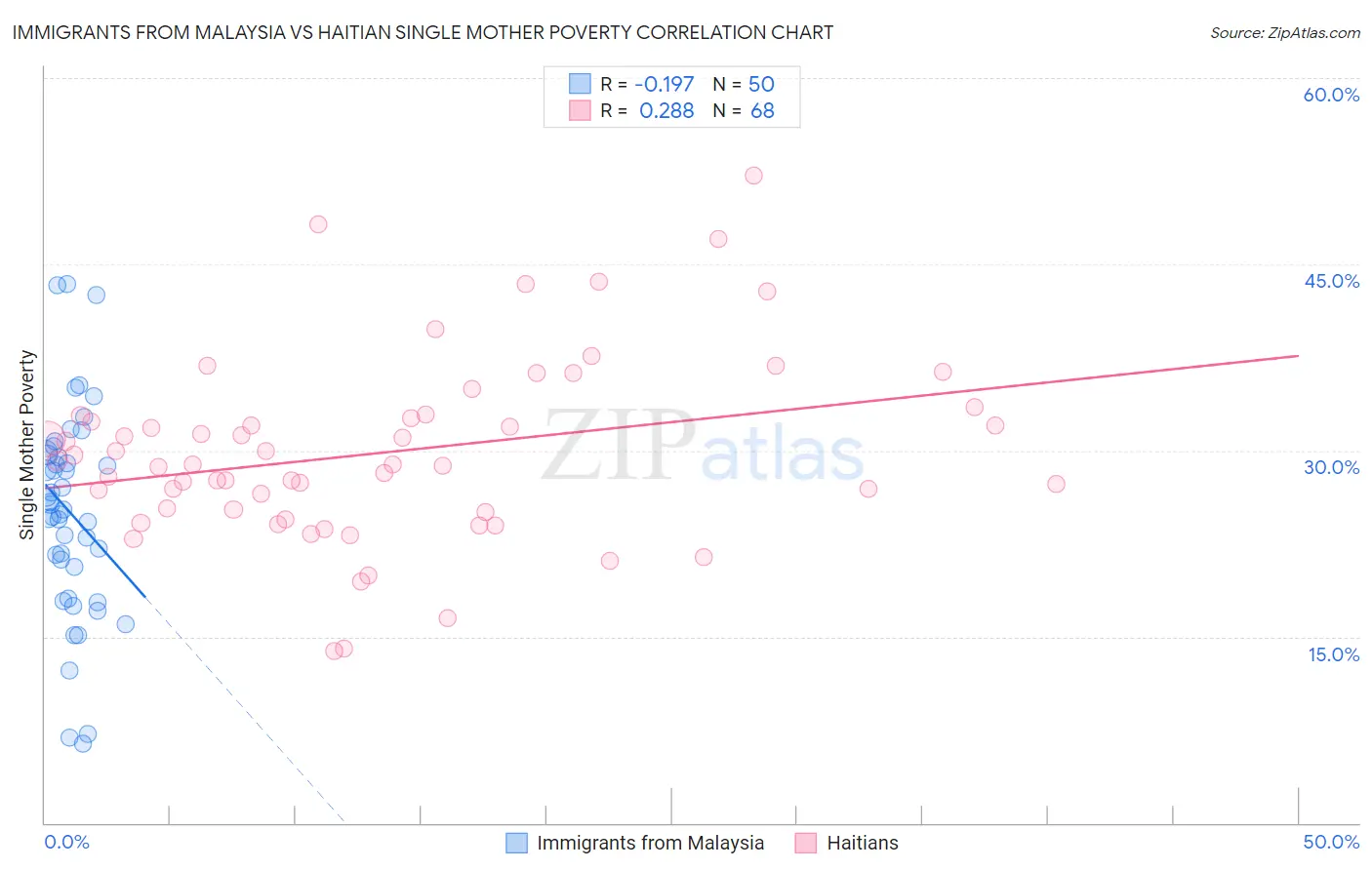 Immigrants from Malaysia vs Haitian Single Mother Poverty