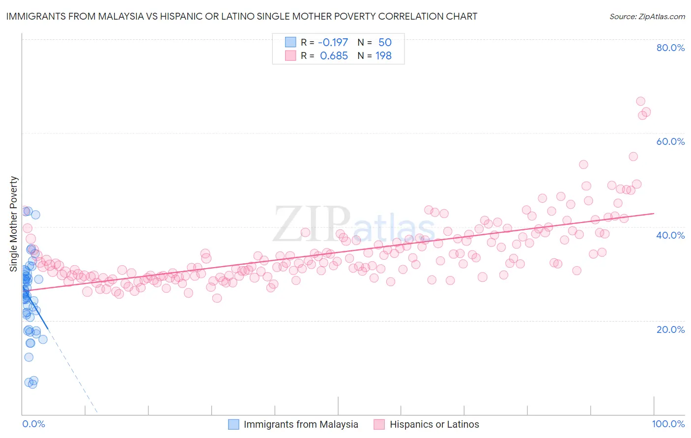 Immigrants from Malaysia vs Hispanic or Latino Single Mother Poverty