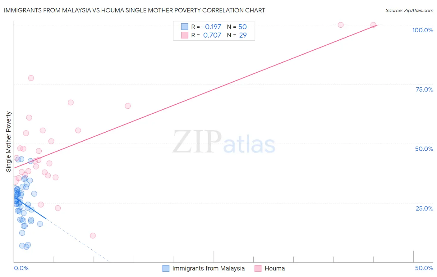 Immigrants from Malaysia vs Houma Single Mother Poverty