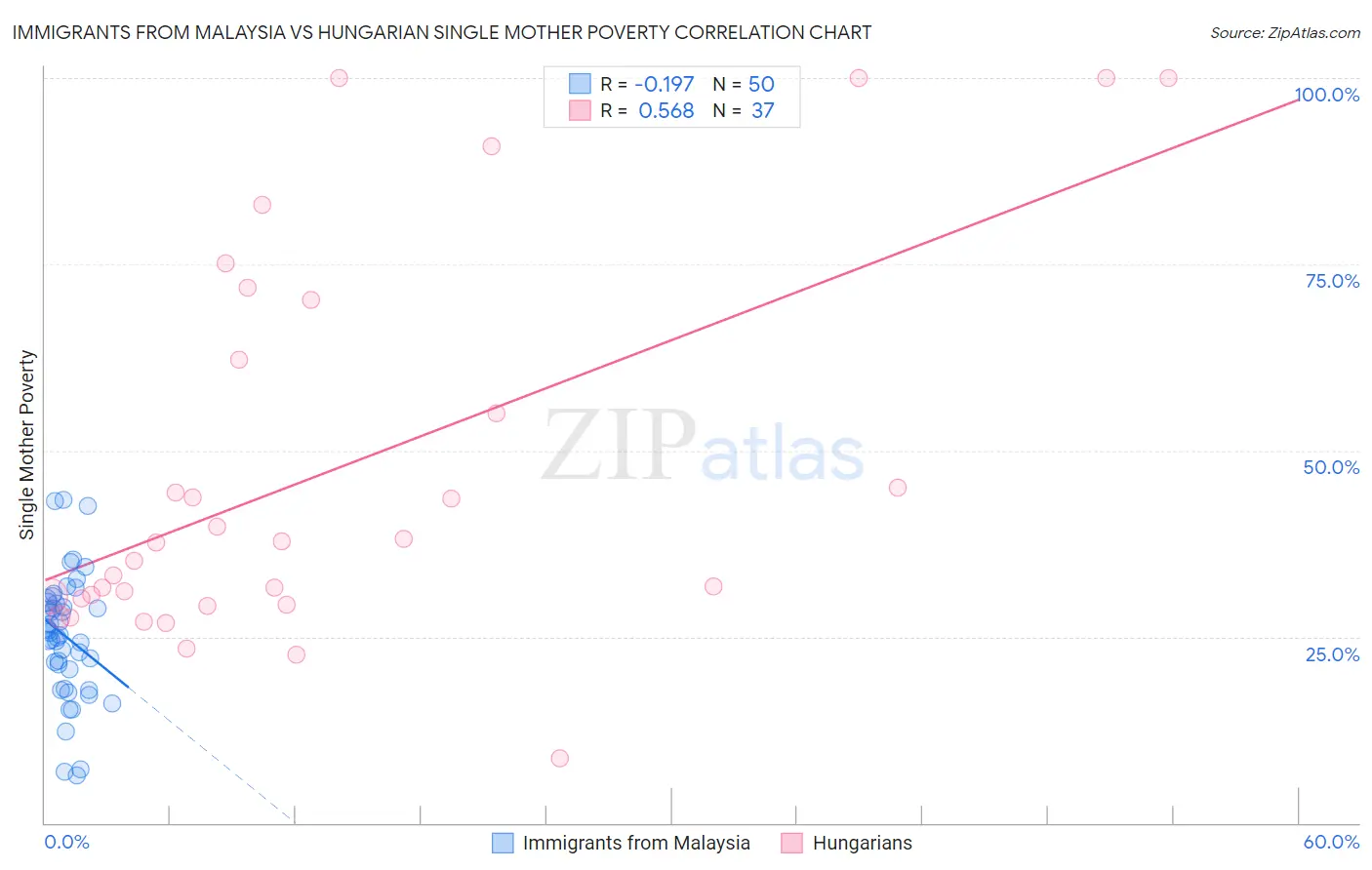 Immigrants from Malaysia vs Hungarian Single Mother Poverty
