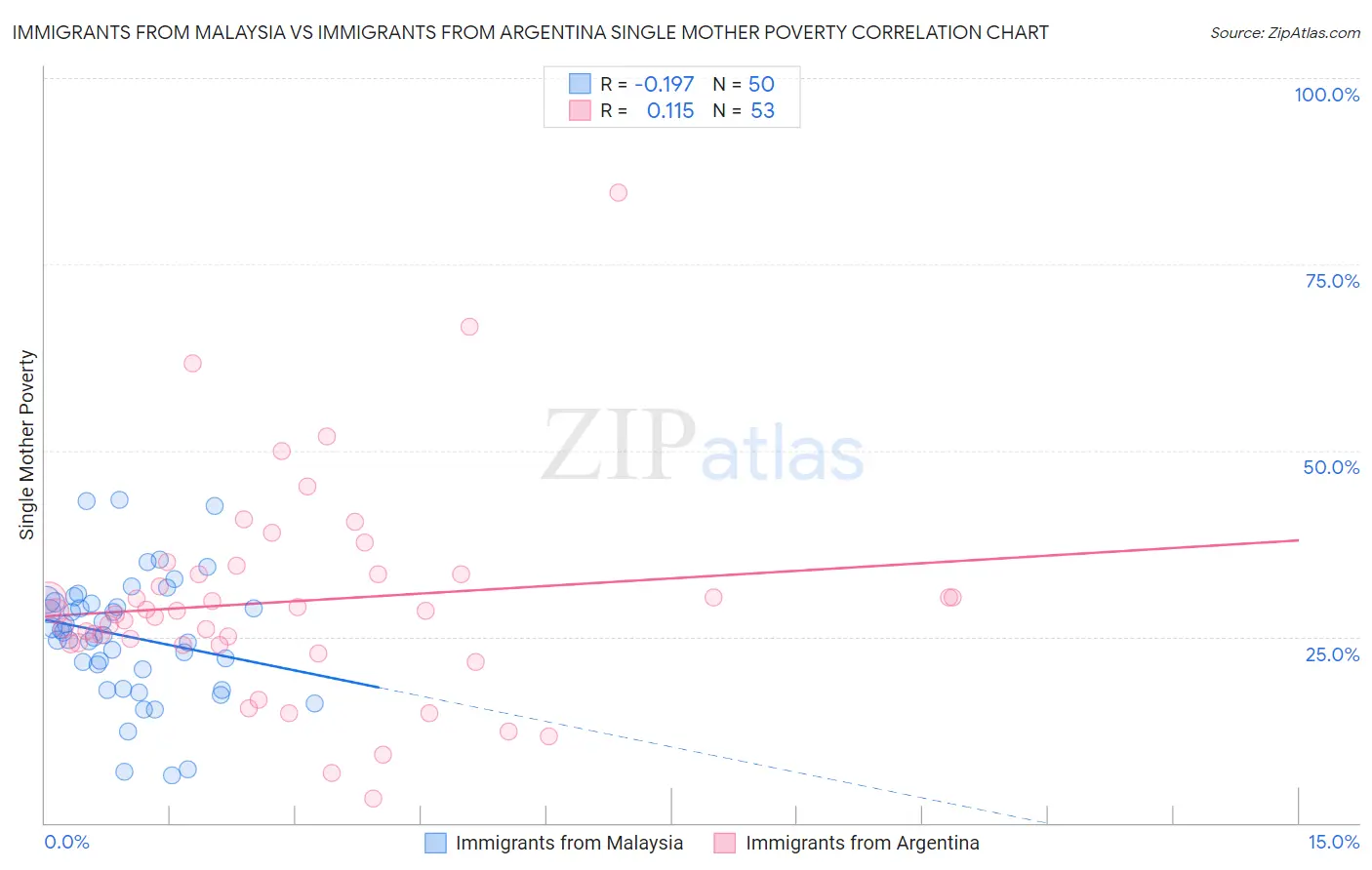 Immigrants from Malaysia vs Immigrants from Argentina Single Mother Poverty