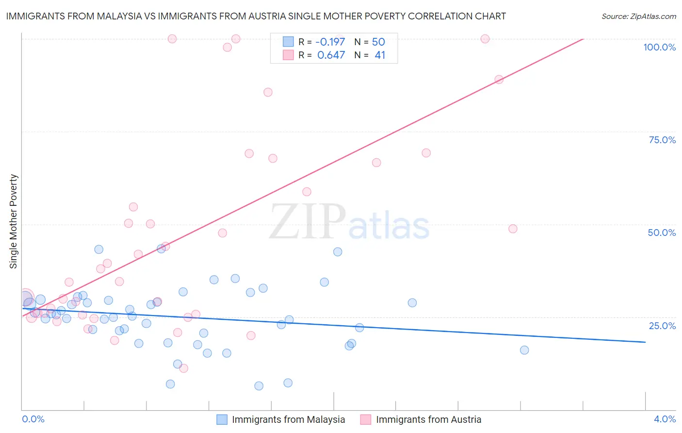 Immigrants from Malaysia vs Immigrants from Austria Single Mother Poverty
