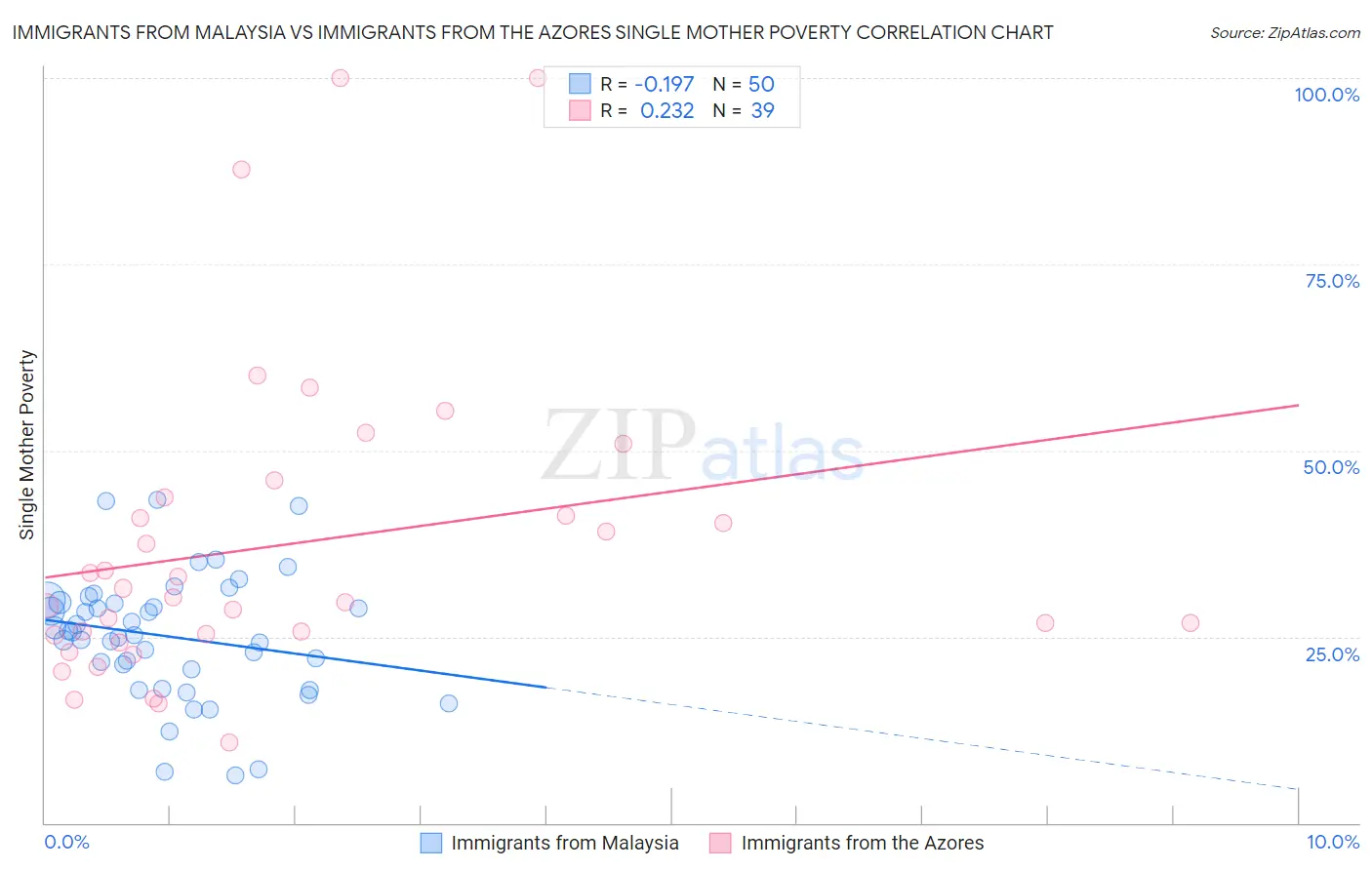 Immigrants from Malaysia vs Immigrants from the Azores Single Mother Poverty