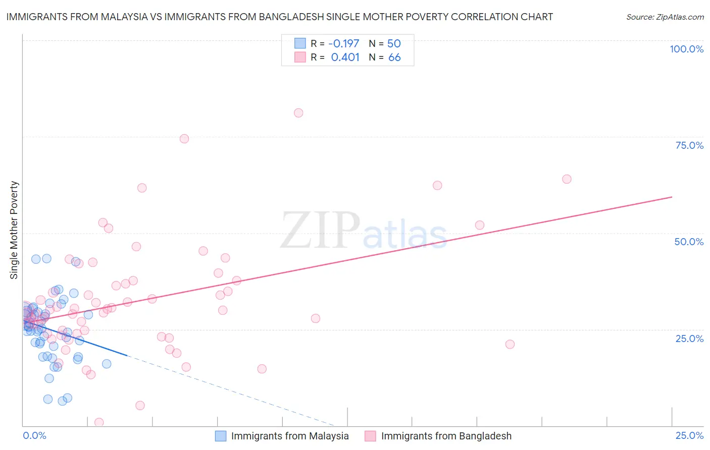 Immigrants from Malaysia vs Immigrants from Bangladesh Single Mother Poverty