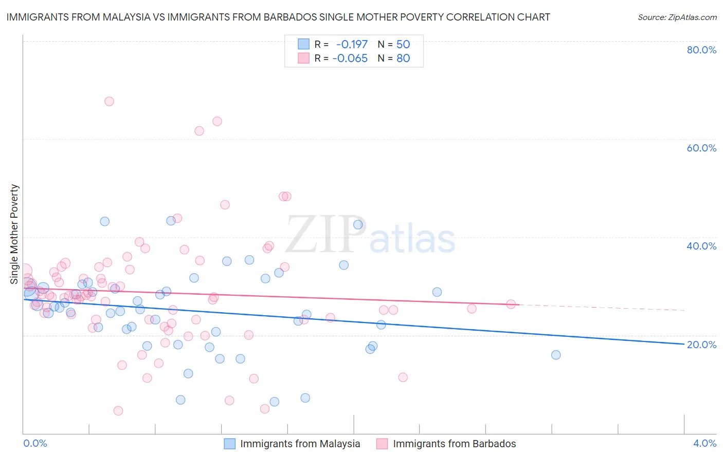 Immigrants from Malaysia vs Immigrants from Barbados Single Mother Poverty
