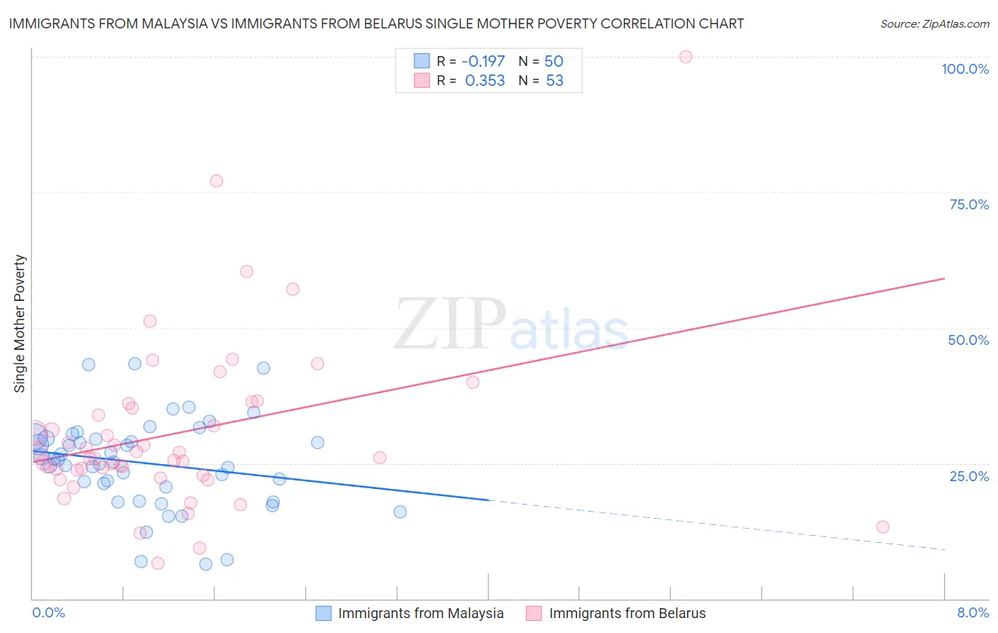 Immigrants from Malaysia vs Immigrants from Belarus Single Mother Poverty