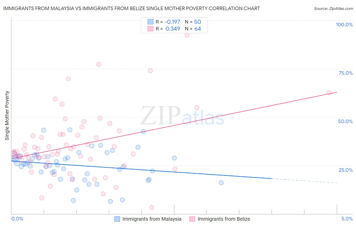 Immigrants from Malaysia vs Immigrants from Belize Single Mother Poverty