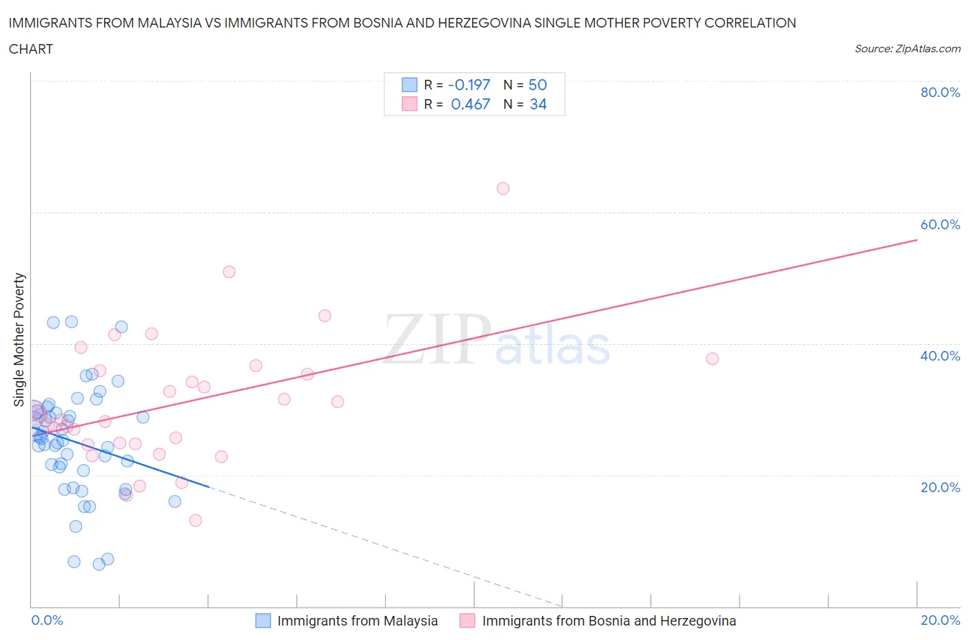 Immigrants from Malaysia vs Immigrants from Bosnia and Herzegovina Single Mother Poverty