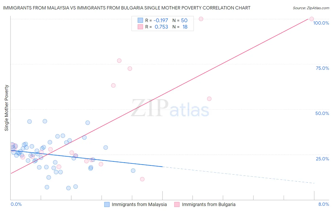 Immigrants from Malaysia vs Immigrants from Bulgaria Single Mother Poverty