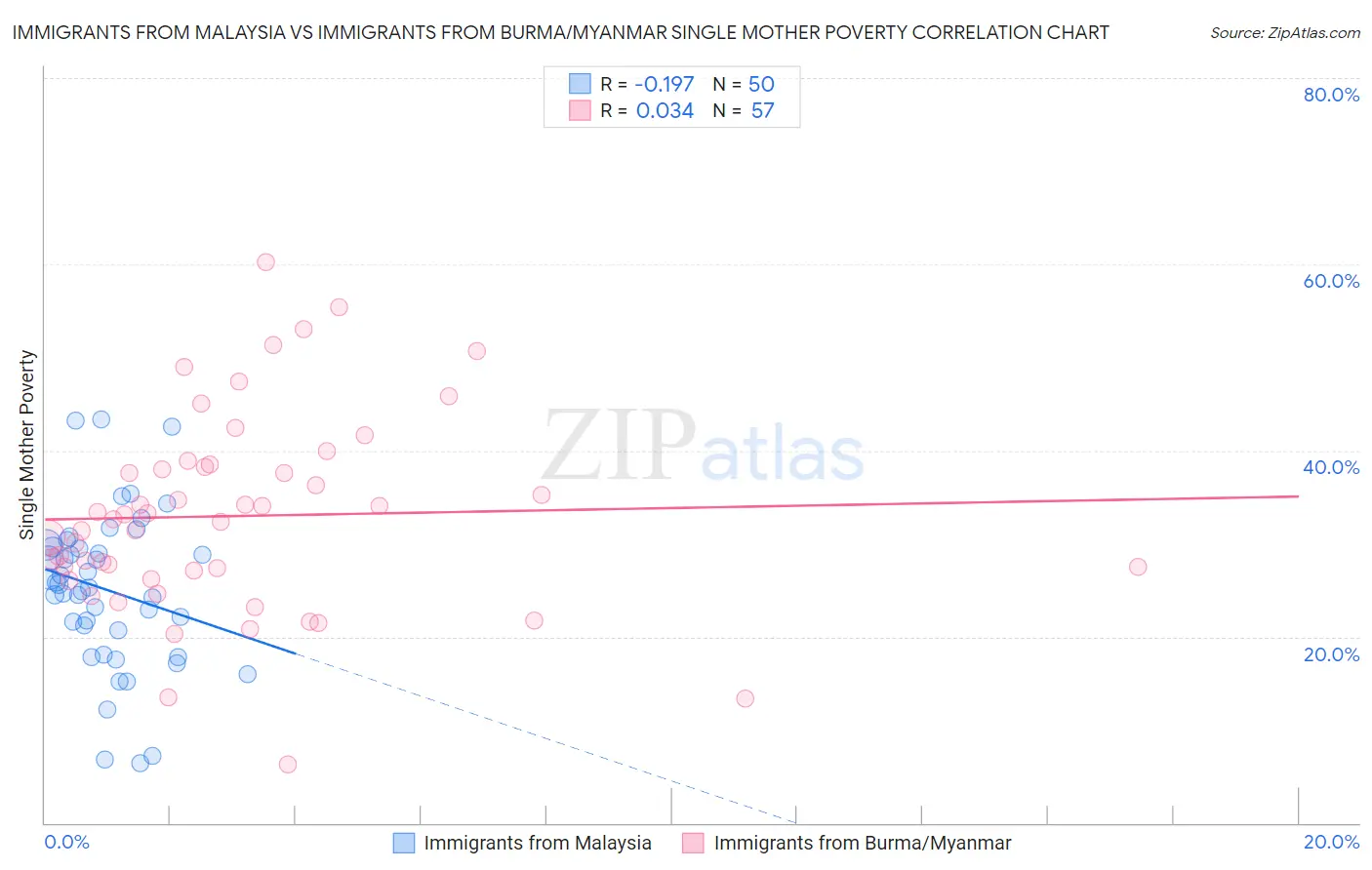 Immigrants from Malaysia vs Immigrants from Burma/Myanmar Single Mother Poverty