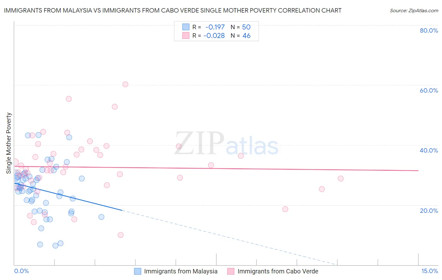 Immigrants from Malaysia vs Immigrants from Cabo Verde Single Mother Poverty