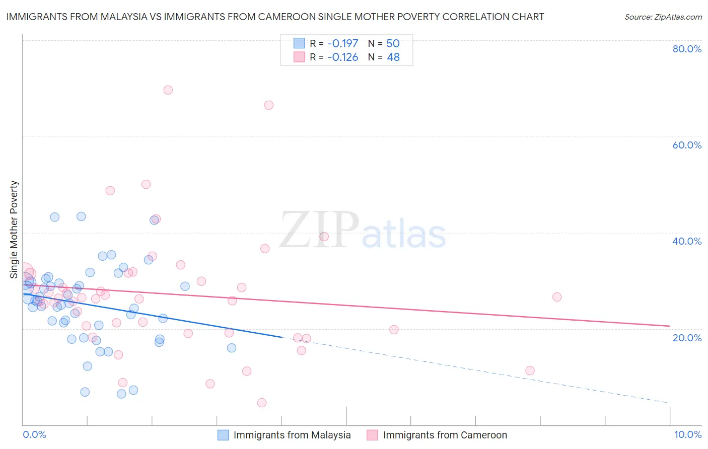 Immigrants from Malaysia vs Immigrants from Cameroon Single Mother Poverty