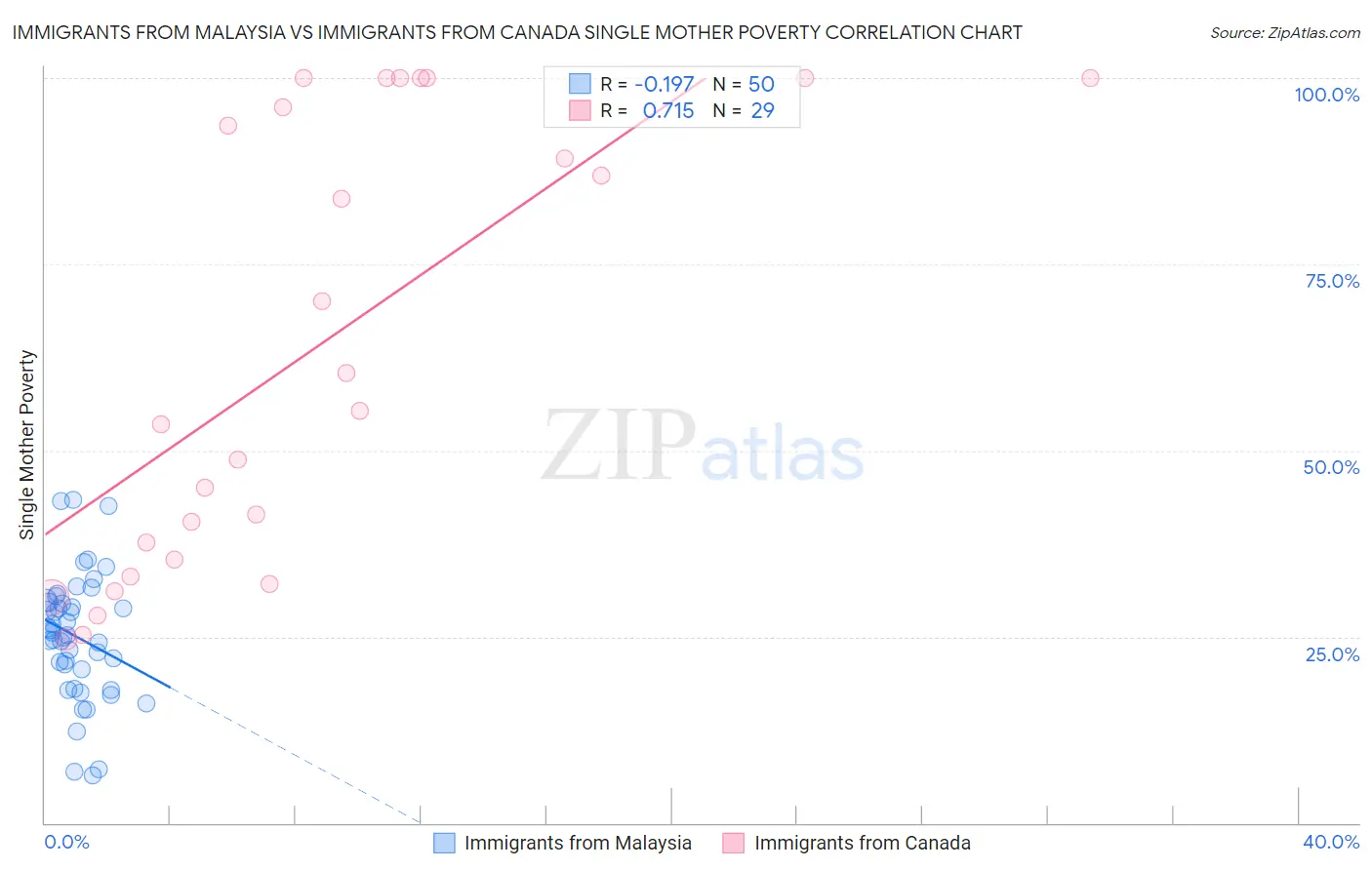 Immigrants from Malaysia vs Immigrants from Canada Single Mother Poverty