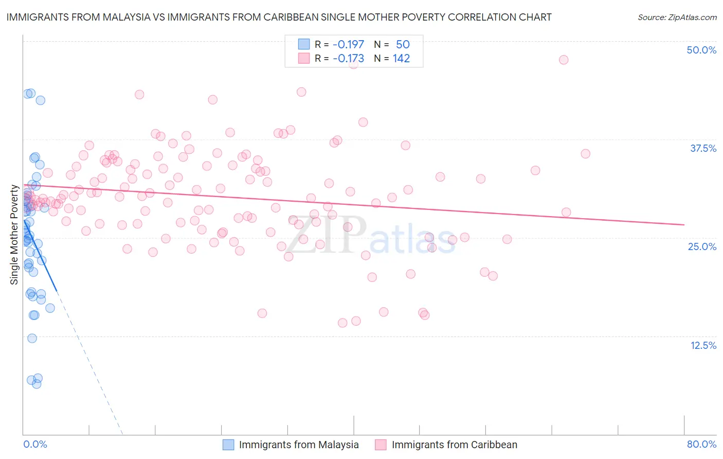 Immigrants from Malaysia vs Immigrants from Caribbean Single Mother Poverty