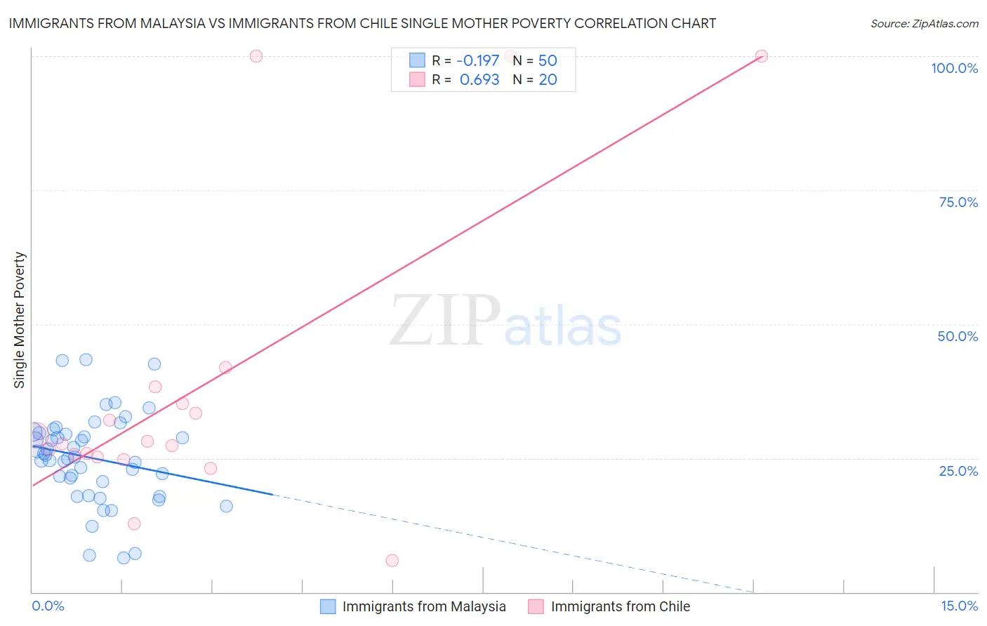 Immigrants from Malaysia vs Immigrants from Chile Single Mother Poverty