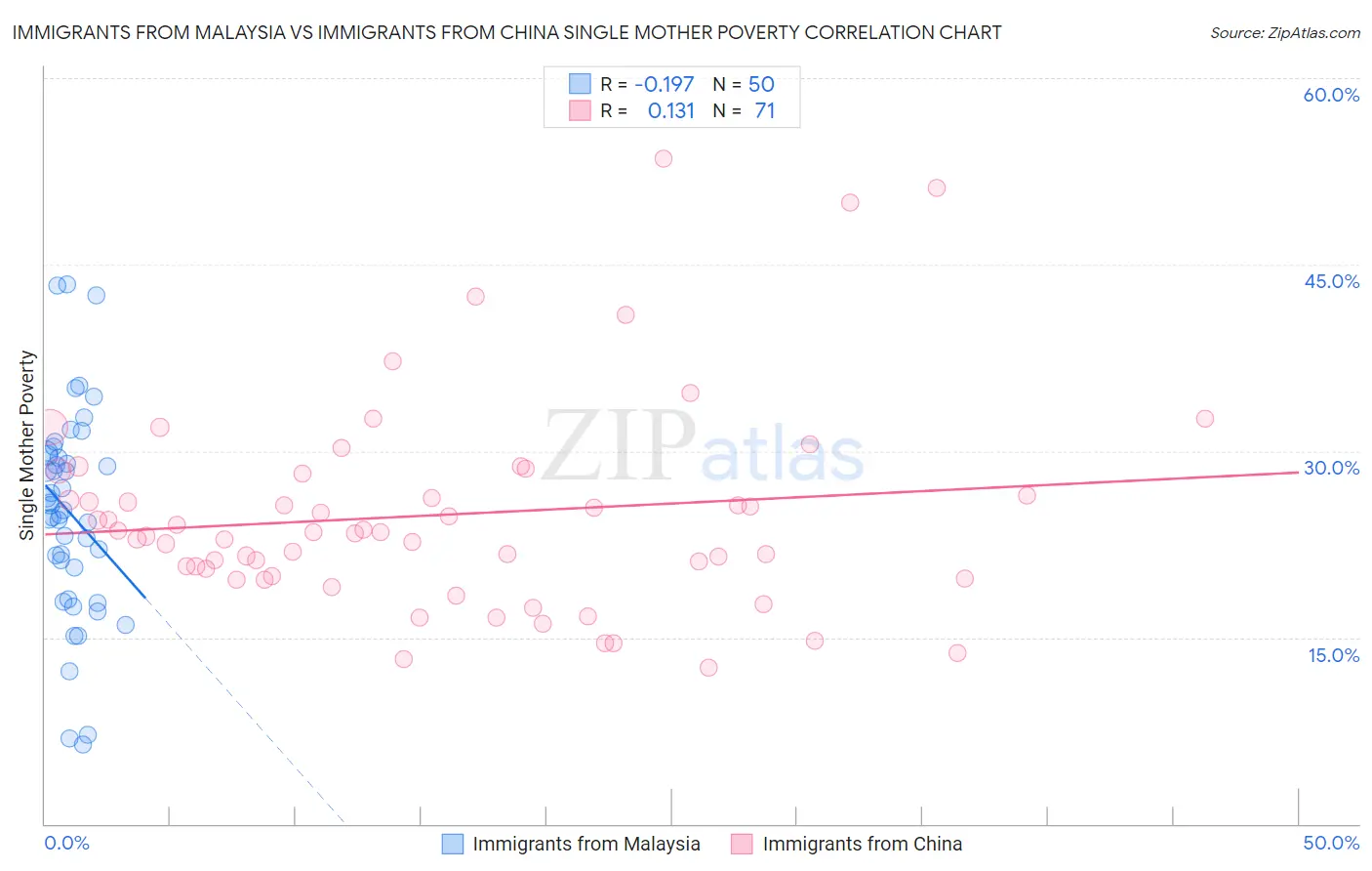 Immigrants from Malaysia vs Immigrants from China Single Mother Poverty