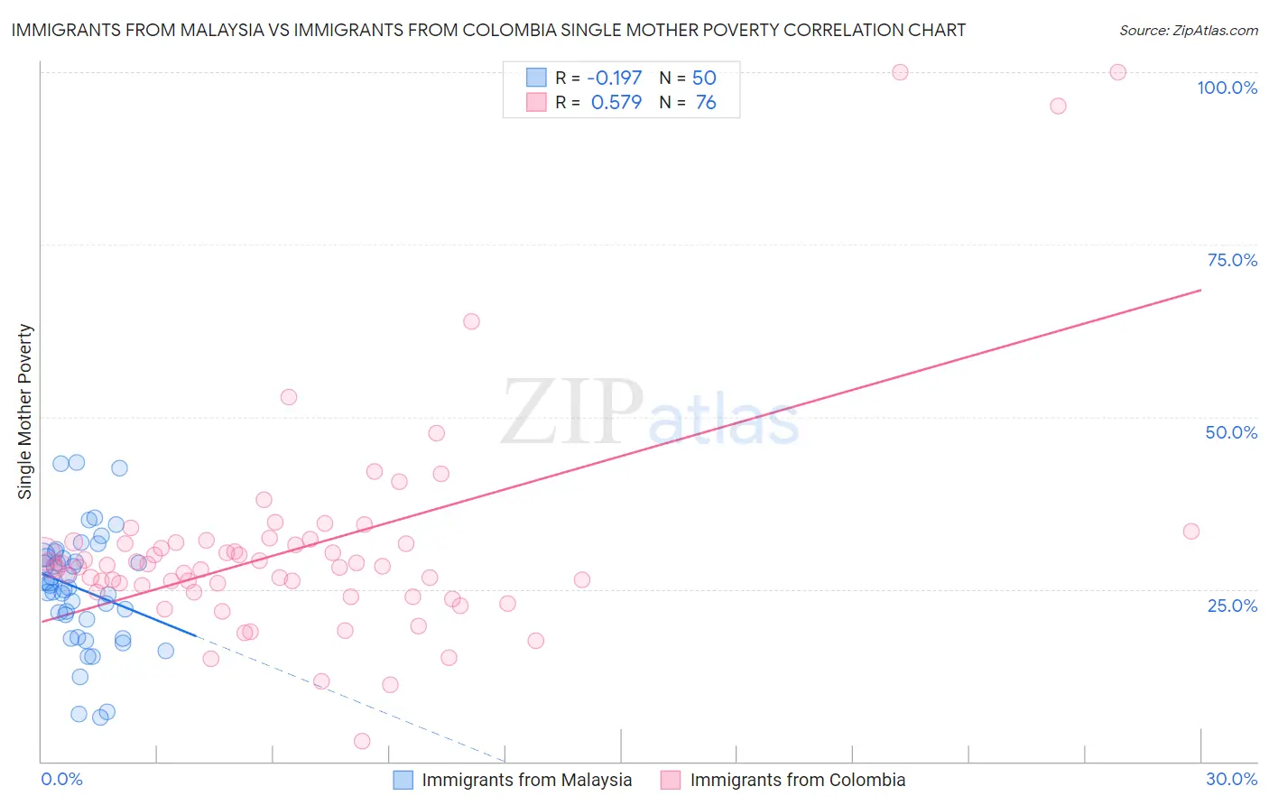 Immigrants from Malaysia vs Immigrants from Colombia Single Mother Poverty