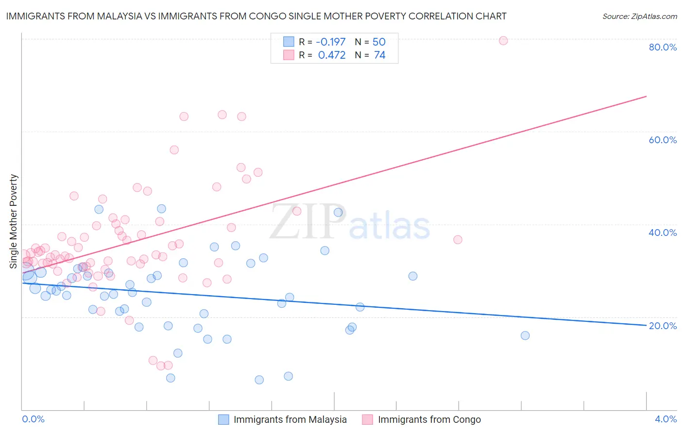 Immigrants from Malaysia vs Immigrants from Congo Single Mother Poverty