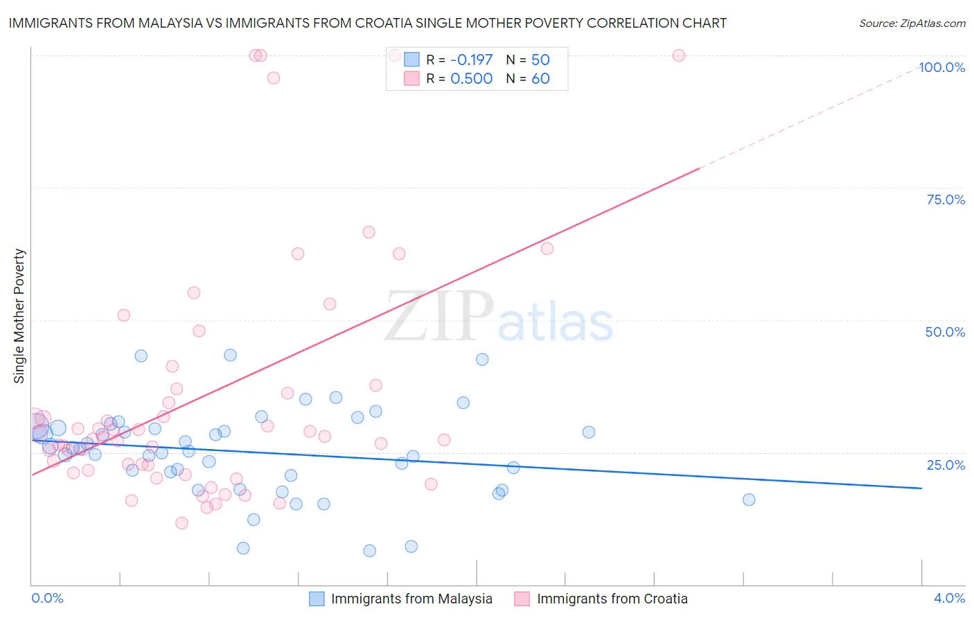 Immigrants from Malaysia vs Immigrants from Croatia Single Mother Poverty