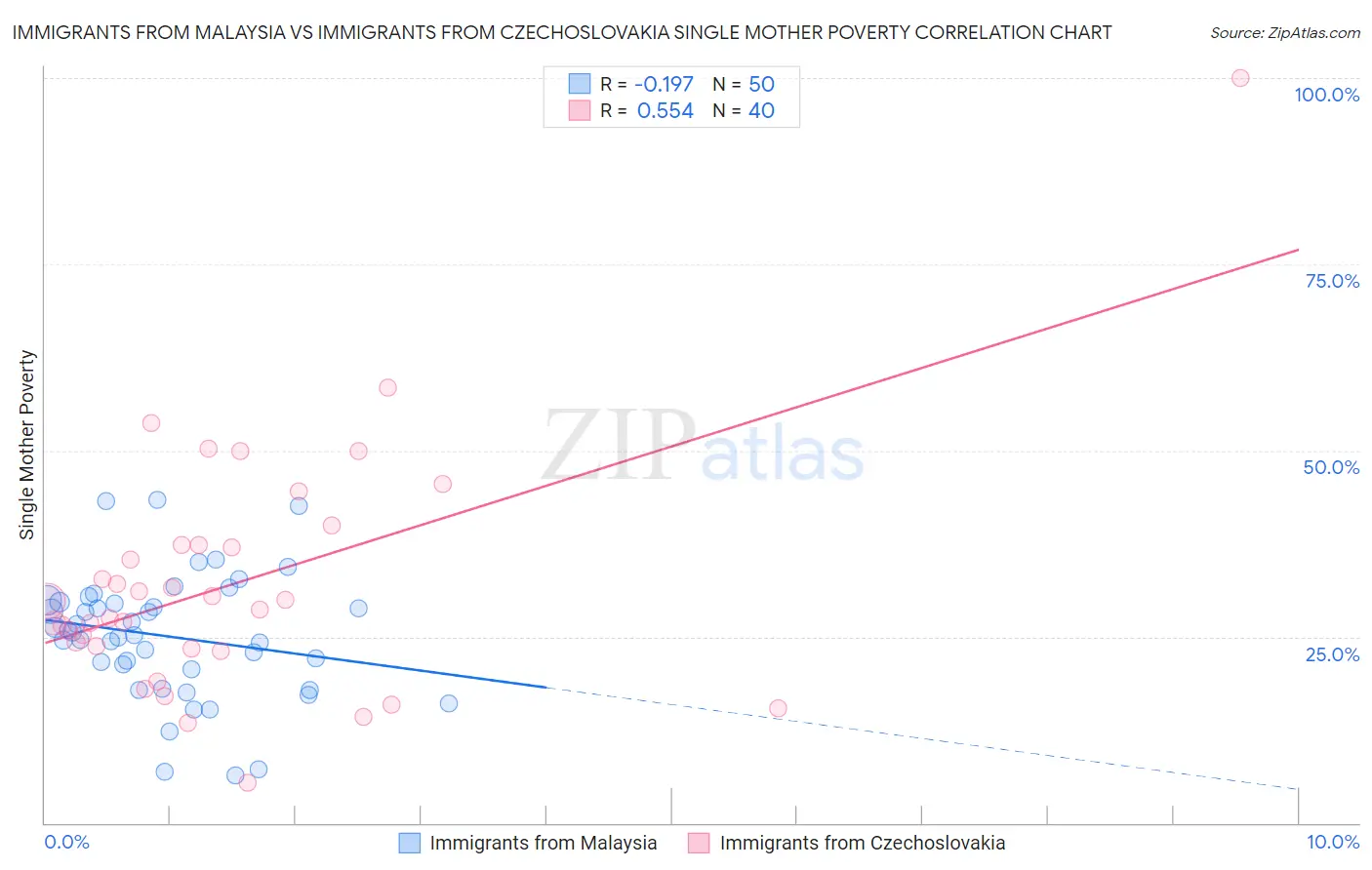 Immigrants from Malaysia vs Immigrants from Czechoslovakia Single Mother Poverty