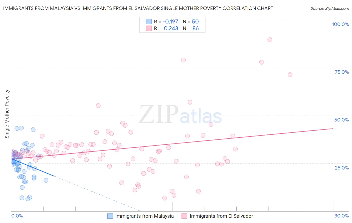 Immigrants from Malaysia vs Immigrants from El Salvador Single Mother Poverty