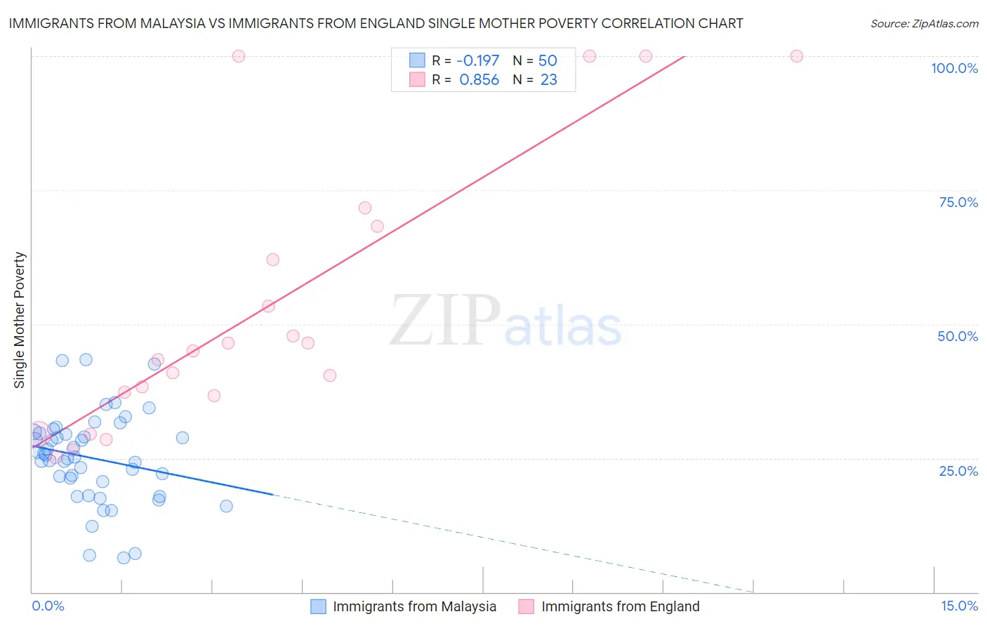 Immigrants from Malaysia vs Immigrants from England Single Mother Poverty