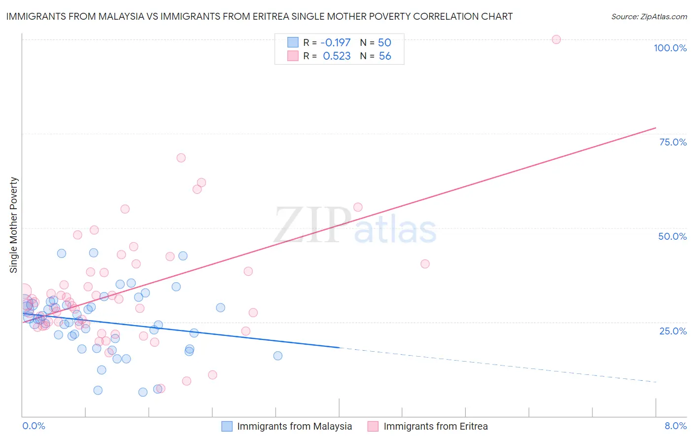 Immigrants from Malaysia vs Immigrants from Eritrea Single Mother Poverty
