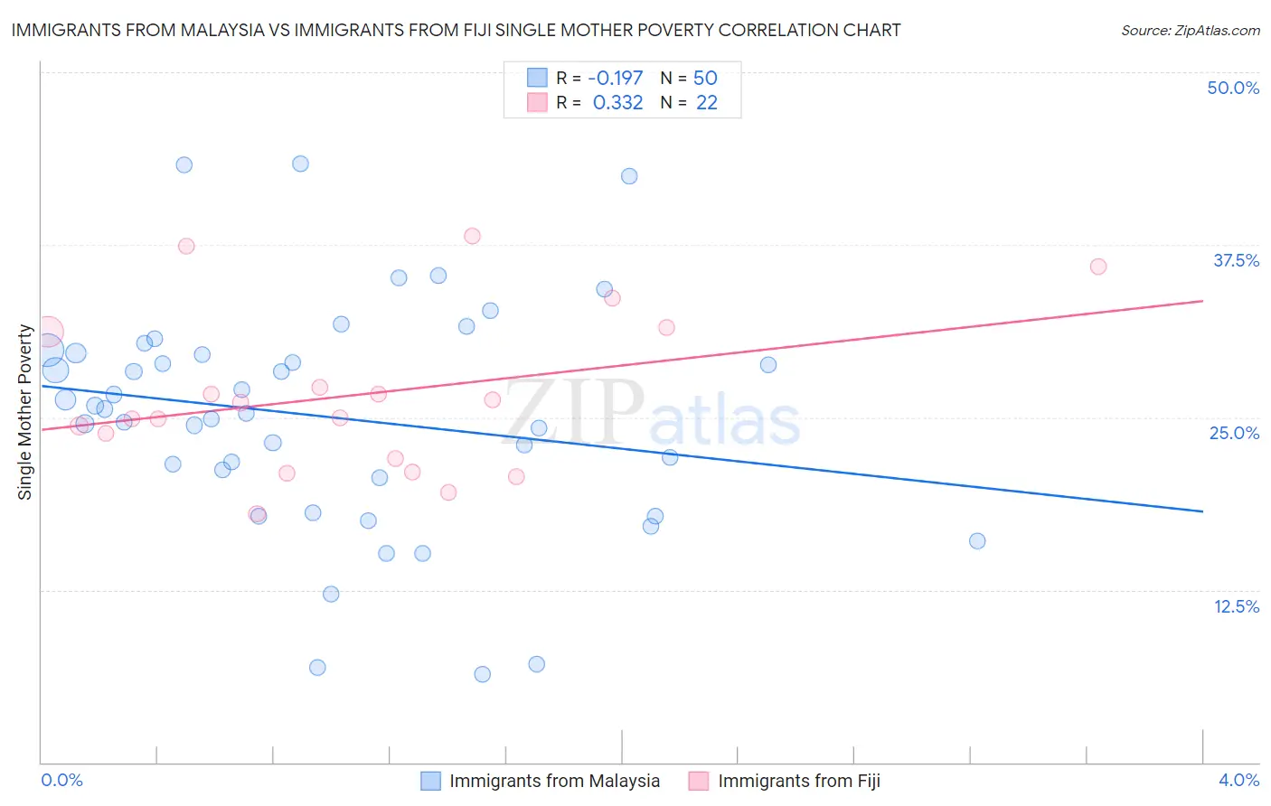 Immigrants from Malaysia vs Immigrants from Fiji Single Mother Poverty